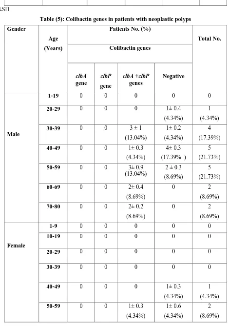 Table (5): Colibactin genes in patients with neoplastic polyps 