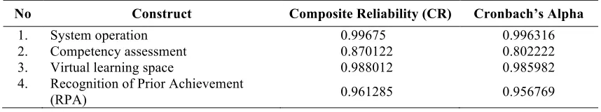 Table 1 - Test results of internal consistency reliability 