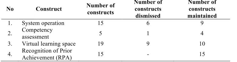 Table 2-  Test results of convergent validity 