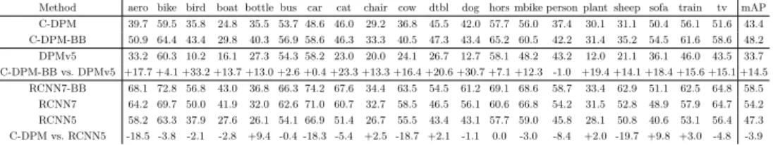 Table 1. Results on PASCAL VOC 2007: average precision in percent