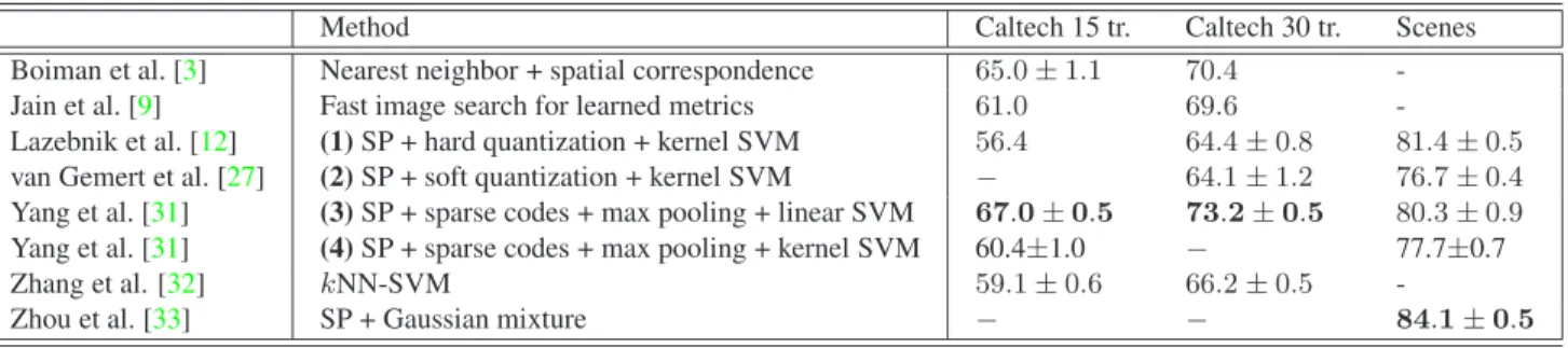Table 2. Results obtained by several recognition schemes using a single type of descriptors