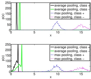 Figure 2. Empirical probability densities of x = K 1 P K j=1 h j , simulated for two classes classes of images forming pools of  car-dinality N = 500