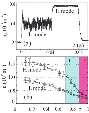 Fig. 7(a) Time evolution of the line-average electron density