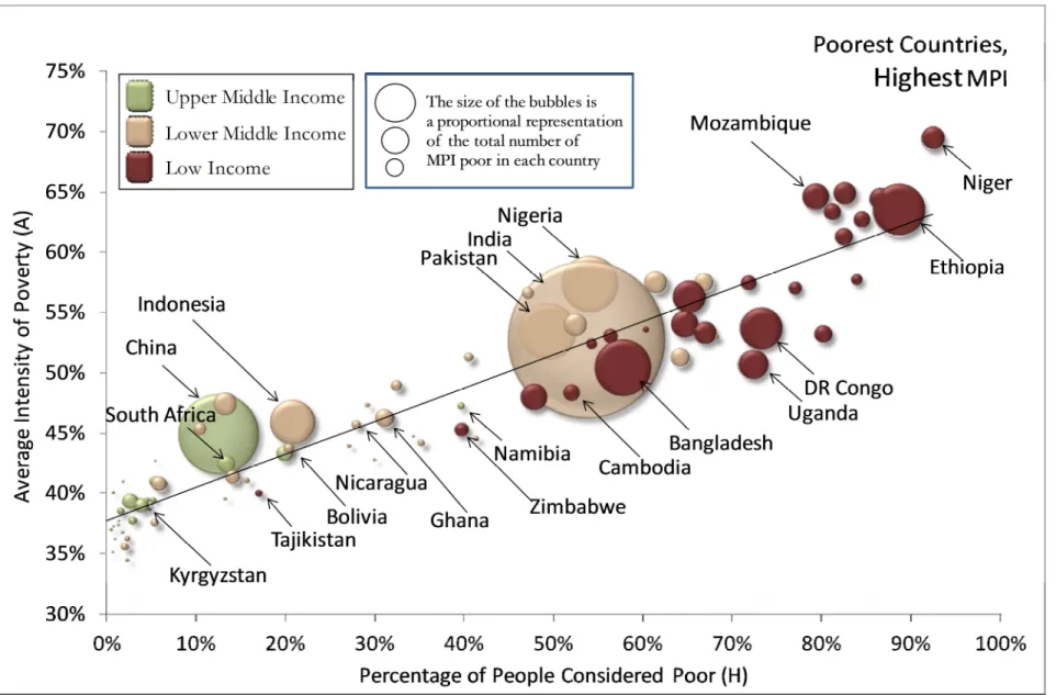 Figure 1: Incidence and intensity of multidimensional poverty by income categories for all 83 countries in the analysis 