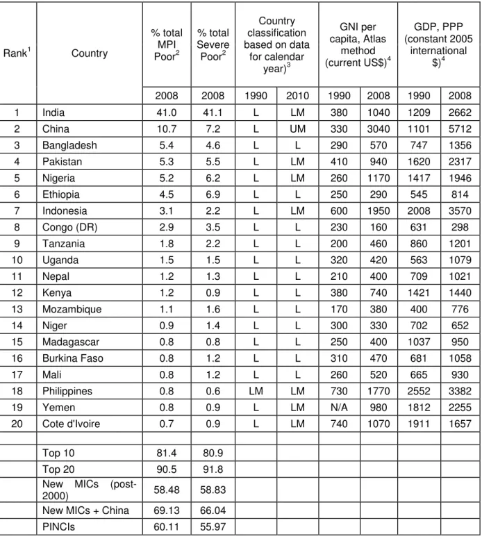 Table 2.  Top 20 poor countries (by number of MPI poor people),   country classifications and GDP per capita PPP 