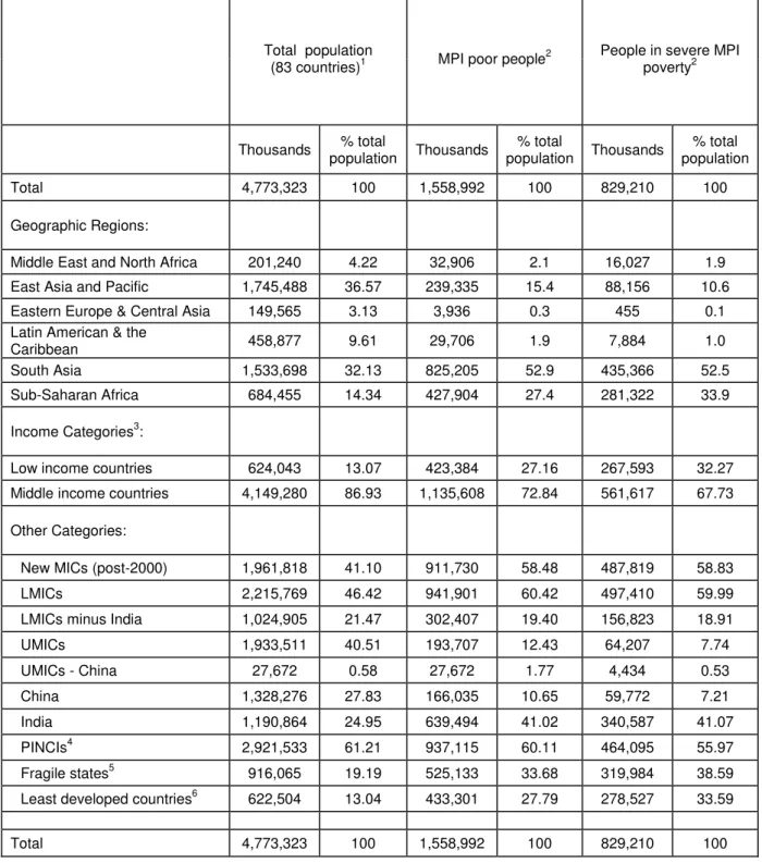 Table 3.  Distribution of global population, multidimensional poverty   and severe MPI poverty 