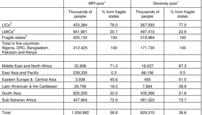Table 4. Distribution of global multidimensional poverty and severe poverty   in OECD (2011) fragile states across different country categories 