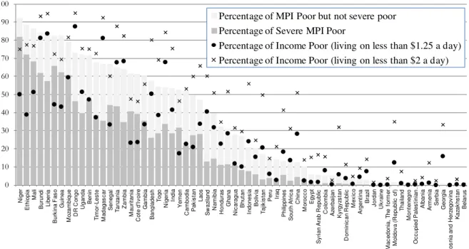 Figure 2. Comparison of percentage of MPI poor, MPI severe poor,  