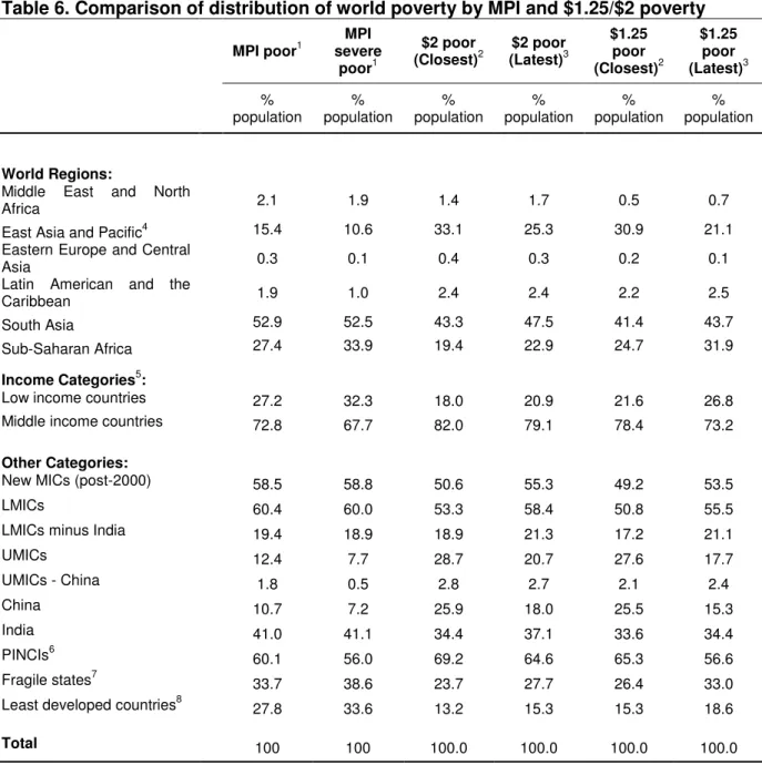 Table 6. Comparison of distribution of world poverty by MPI and $1.25/$2 poverty 
