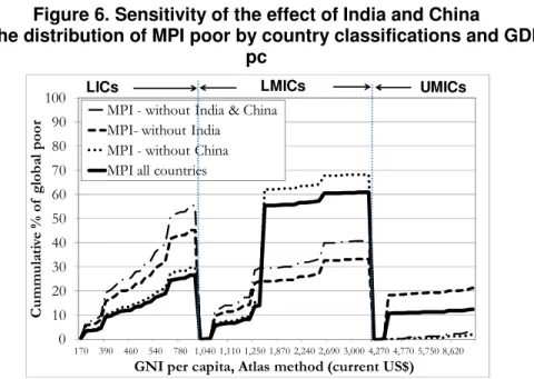 Figure 5: Distribution of MPI severe poor  by country classifications and GDP pc