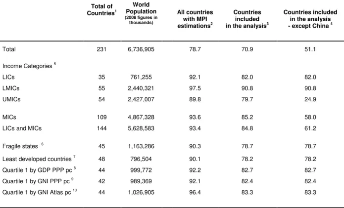 Table A1: Population coverage of MPI by country classifications   (% population covered by category, current country classifications) 