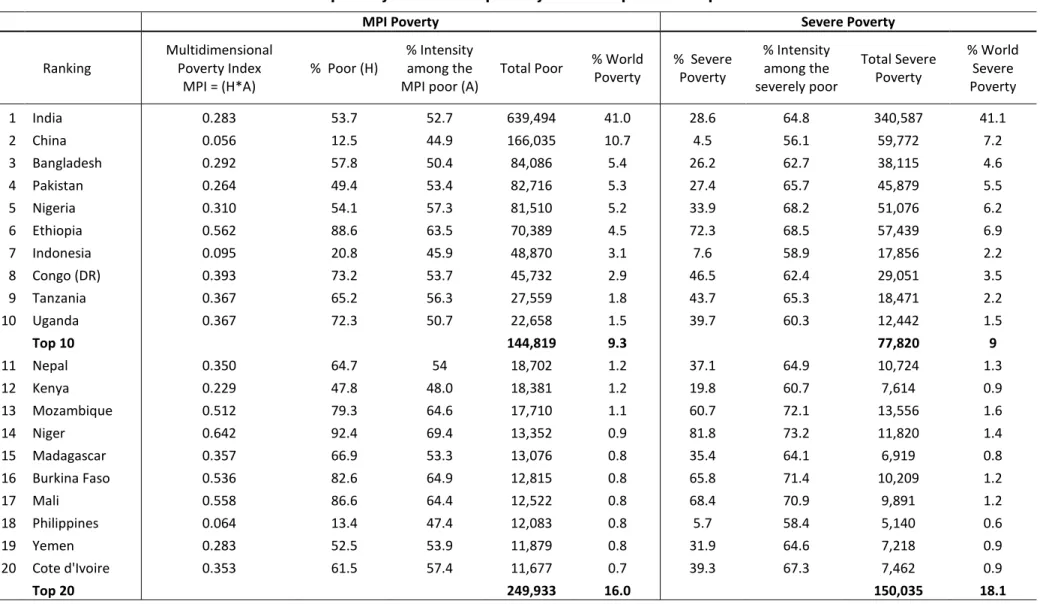 Table A2: MPI poverty and severe poverty for the top 10 and top 20 countries  