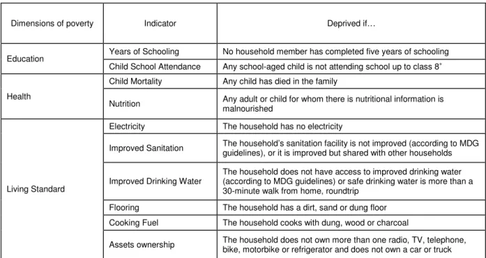 Table 1: Multidimensional poverty: Dimensions, indicators and definitions 