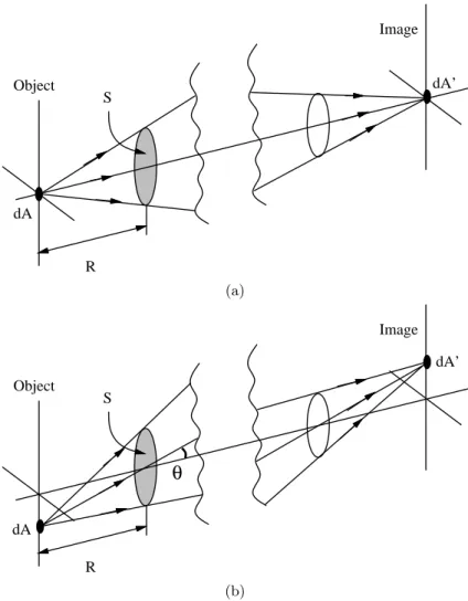 Fig. 1. Projection of areas: (a) On-axis, (b) Oﬀ-axis at entrance angle θ. Note that the unshaded ellipses on the right sides represent the lens for the imaging plane.