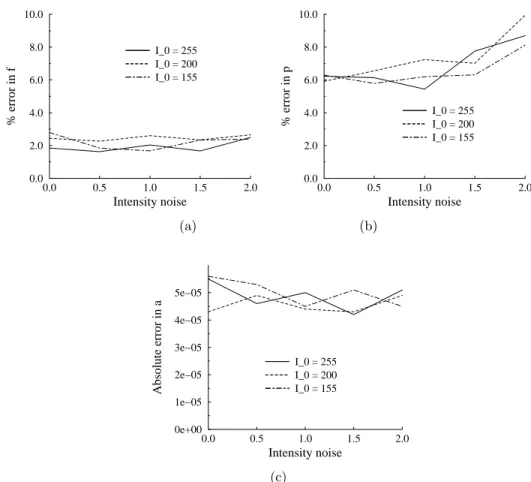 Fig. 6. Graphs of errors in selected camera parameters across diﬀerent maximum inten- inten-sity I 0 and intensity errors: (a) focal length f, (b) principal point location, (c) absolute error in aspect ratio.