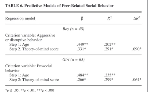 TABLE 6. Predictive Models of Peer-Related Social Behavior