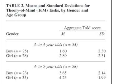 TABLE 2. Means and Standard Deviations for Theory-of-Mind (ToM) Tasks, by Gender and Age Group