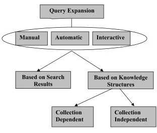 Figure 3.1: Different possible strategies for query expansion 
