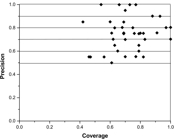 Figure 5.2: Scatter plot for coverage and precision for user queries from top 20 