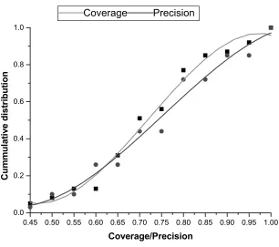 Figure 5.4: Cumulative distributions for coverage and precision of user queries from top 20 documents 