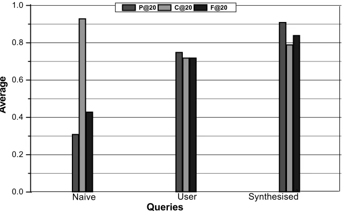 Figure 5.5: Average precision (P@10), coverage (C@10) and F1 measure (F@10) for the test queries (naïve, user, synthesised) at top 10 documents 
