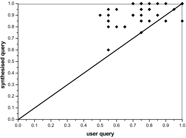 Figure 5.8: Scatter chart comparing precision (P@20) of user and synthesised queries at top 20 documents  