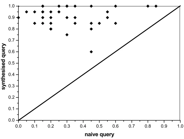 Figure 5.9: Scatter chart comparing precision (P@10) of naive and synthesised queries at top 10 documents  