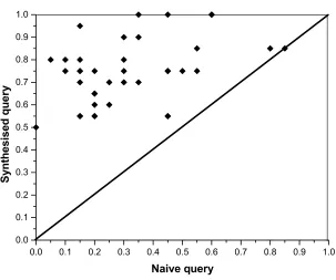 Figure 5.10: Scatter chart comparing precision (P@20) of naive and synthesised queries at top 20 documents  