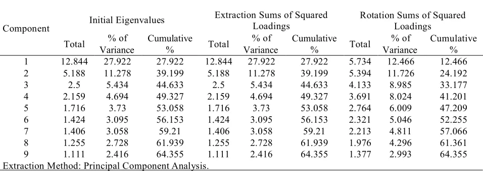 Table 5 - Total Variance Explained 