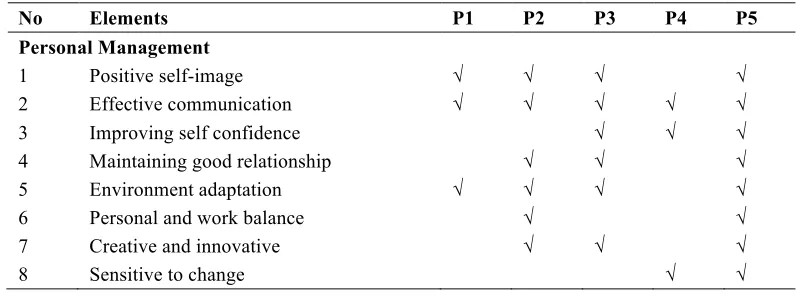 Table 1 - Sub-elements of Personal Management 