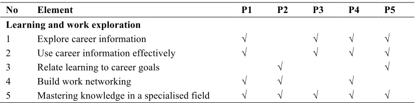 Table 2- Sub-elements of Learning and Work Exploration 