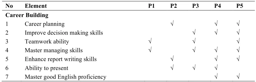 Table 3- Sub-elements of Career Building 