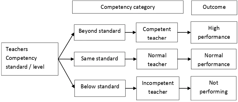 Figure 1: Teachers competency level 