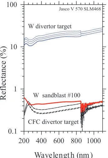 Fig. 11 Reﬂectance of the divertor blocks of tungsten (W: dottedlines) and carbon-ﬁber composite (CFC: dashed lines).The solid curve shows the reﬂectance of the sandblast-processed W surface.The detector for reﬂected lightchanges from a photo-multiplier to a PbS photodetectorfor wavelengths over 832 nm.