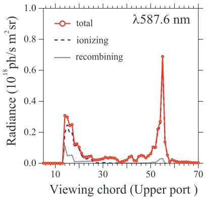 Fig. 8Chord integrated emission intensity of He i n = 2 − 3manifold (a) singlet transitions and (b) triple transitions.
