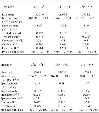 Table 4 Estimated photoelectrons per second for He i emission lines with the CR model.□