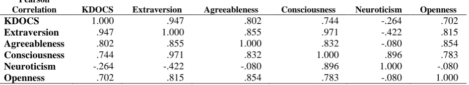 Table 2: Correlation analysis between the five personality dimensions when treated separately  and the creative behaviours of electrical and electronics teacher is technical colleges Pearson 
