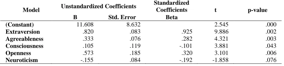 Table 3: Multiple regression analysis between the five personality dimensions when treated separately and the creative behaviours of electrical and electronics teacher  Standardized 