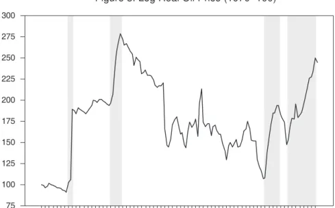 Figure 3. Log Real Oil Price (1970=100)