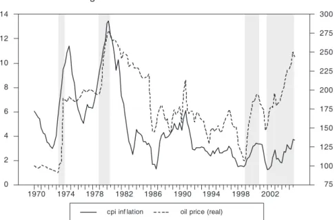 Figure 4.  Oil Shocks and CPI Inflation