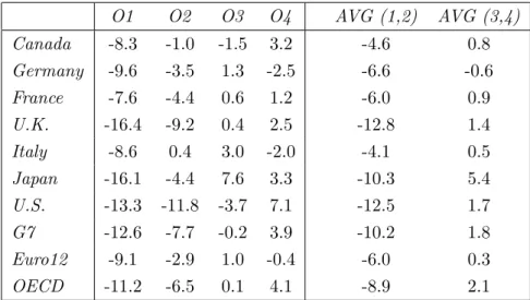 Table 3. Oil Shock Episodes: Cumulative GDP Change O1 O2 O3 O4 AVG (1,2) AVG (3,4) Canada -8.3 -1.0 -1.5 3.2 -4.6 0.8 Germany -9.6 -3.5 1.3 -2.5 -6.6 -0.6 France -7.6 -4.4 0.6 1.2 -6.0 0.9 U.K