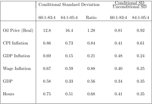 TABLE 4: The Contribution of Oil Shocks to Economic Fluctuations, 1960-2005