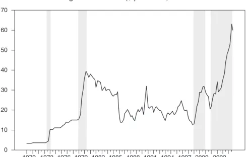 Figure 2. Oil Price ($ per barrel )