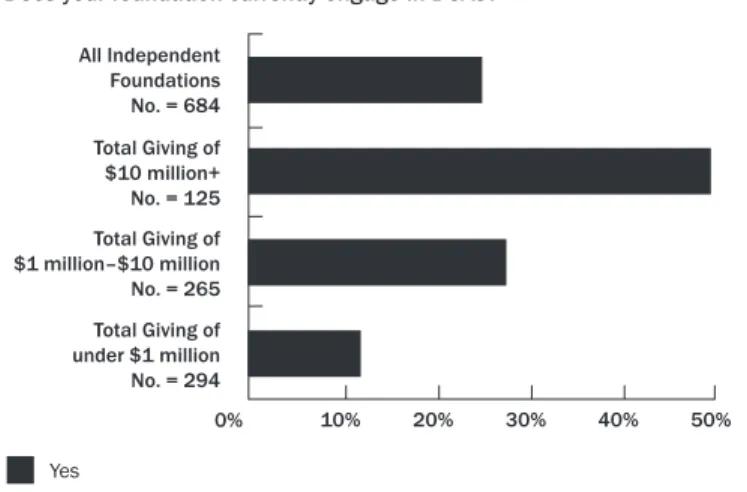 FIGURE 1. Independent Foundation Engagement in Direct Charitable Activities, by Foundation Size