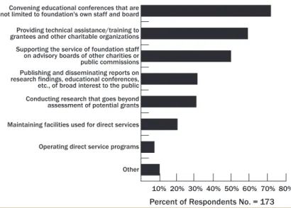 TABLE 1. Types of Direct Charitable Activities for Independent Foundations, by Foundation Size What type(s) of direct charitable activites does your foundation engage in?