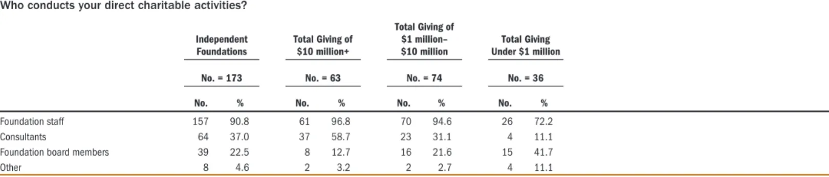 TABLE 3. Persons Involved in Conducting Foundations’ Direct Charitable Activities for Independent Foundations, by Foundation Size Who conducts your direct charitable activities?