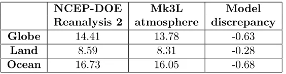 Table 2.4: Annual-mean surface air temperature (◦2 (1979–2003 average), the Mk3L atmosphere model (average for the ﬁnal 40 yearsC): the NCEP-DOE Reanalysisof run A-DEF), and the model discrepancy.