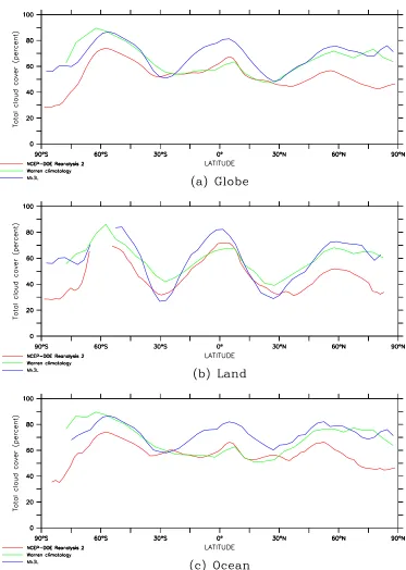 Figure 2.6: Zonal-, annual-mean total cloud cover (percent) for the NCEP-DOEReanalysis 2 (red, 1979–2003 average), the Warren climatology (green) and theMk3L atmosphere model (blue, average for the ﬁnal 40 years of run A-DEF): (a)the globe, (b) land, and (c) the ocean.