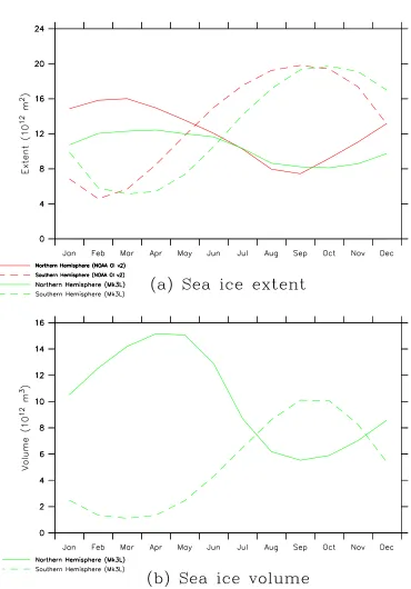 Figure 2.8: Sea ice extent (1012 m2) and volume (1012 m3): (a) sea ice extent for theNOAA OI v2 analysis (red, 1982–2003 average) and the Mk3L atmosphere model(green, average for the ﬁnal 40 years of run A-DEF), (b) sea ice volume for theMk3L atmosphere mo