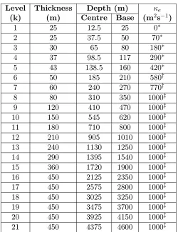 Table 2.2: The vertical levels used within the Mk3L ocean model: the thickness,the depth of the centre and base of each gridbox, and the value of the isopycnalare the maximum allowable values, and are hard-coded into the model; lower valuesmay be speciﬁed via the model control ﬁle.thickness diﬀusivity.∗These values are hard-coded into the model.†These values ‡These values are speciﬁed via the modelcontrol ﬁle, and represent the values used for this project.